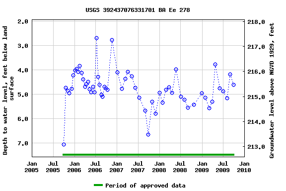 Graph of groundwater level data at USGS 392437076331701 BA Ee 278