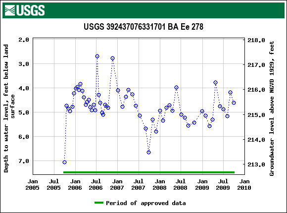 Graph of groundwater level data at USGS 392437076331701 BA Ee 278