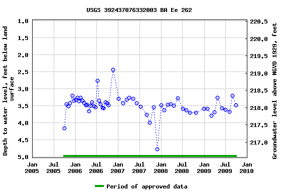 Graph of groundwater level data at USGS 392437076332003 BA Ee 262