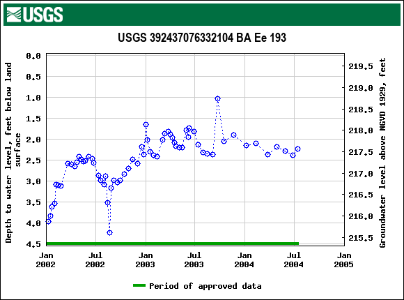 Graph of groundwater level data at USGS 392437076332104 BA Ee 193