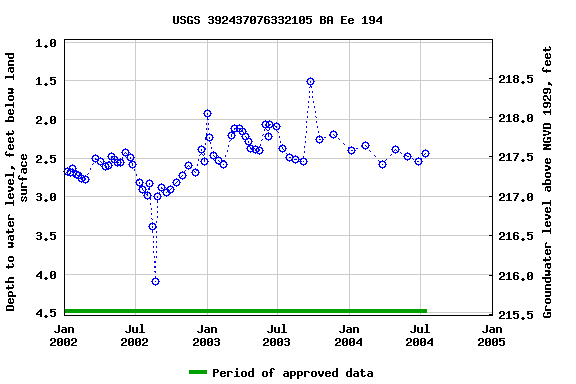 Graph of groundwater level data at USGS 392437076332105 BA Ee 194