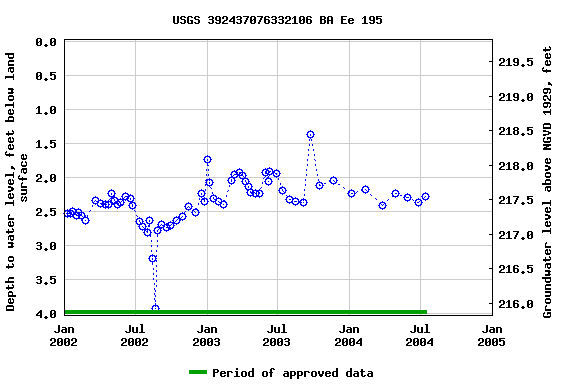 Graph of groundwater level data at USGS 392437076332106 BA Ee 195