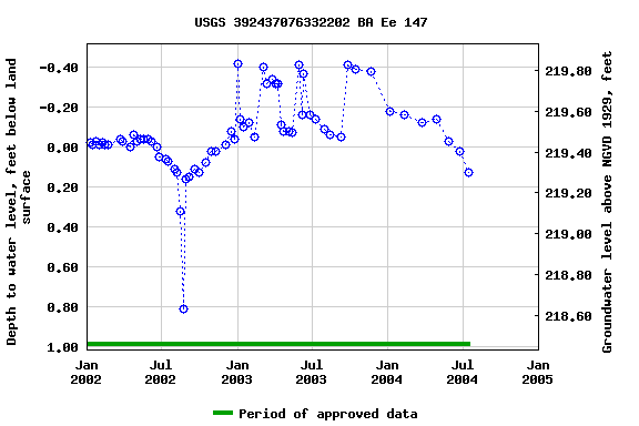 Graph of groundwater level data at USGS 392437076332202 BA Ee 147