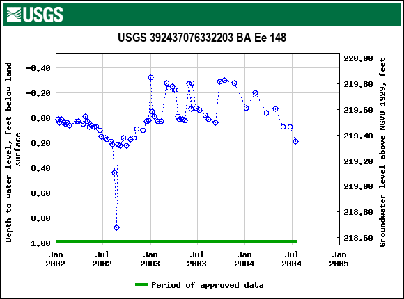 Graph of groundwater level data at USGS 392437076332203 BA Ee 148