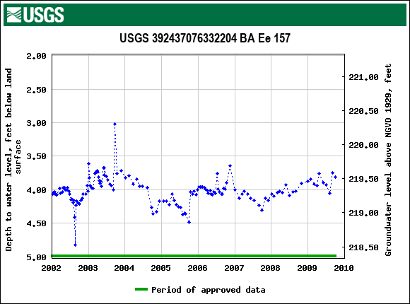 Graph of groundwater level data at USGS 392437076332204 BA Ee 157