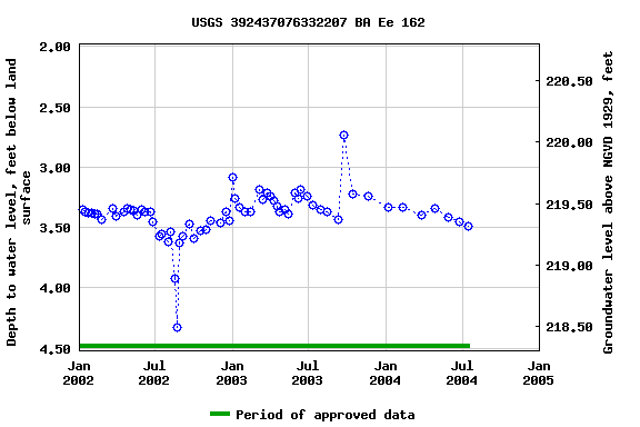 Graph of groundwater level data at USGS 392437076332207 BA Ee 162