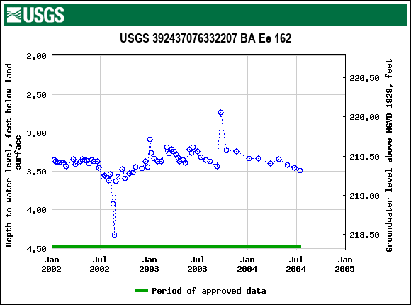 Graph of groundwater level data at USGS 392437076332207 BA Ee 162