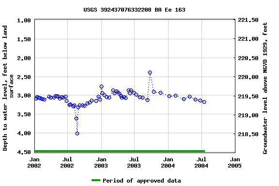 Graph of groundwater level data at USGS 392437076332208 BA Ee 163