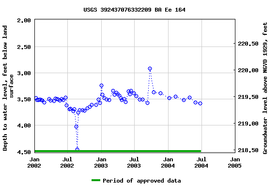 Graph of groundwater level data at USGS 392437076332209 BA Ee 164