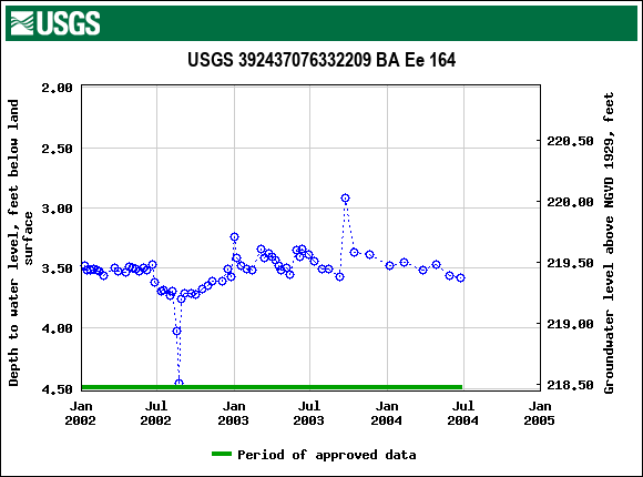 Graph of groundwater level data at USGS 392437076332209 BA Ee 164