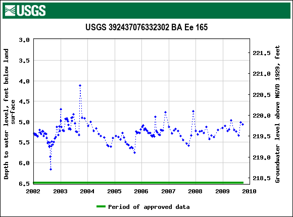 Graph of groundwater level data at USGS 392437076332302 BA Ee 165