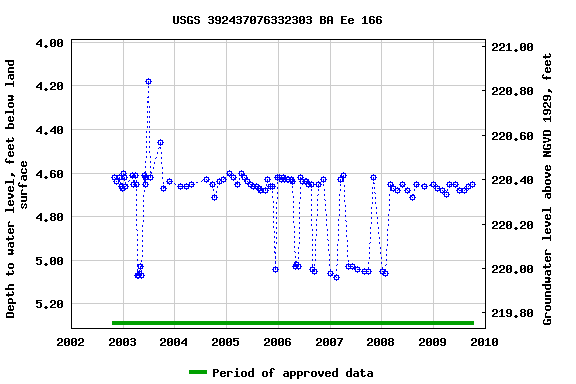 Graph of groundwater level data at USGS 392437076332303 BA Ee 166