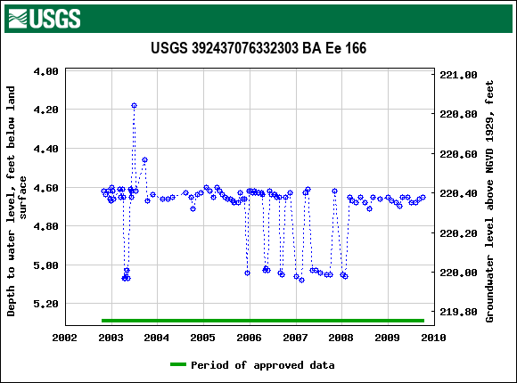 Graph of groundwater level data at USGS 392437076332303 BA Ee 166