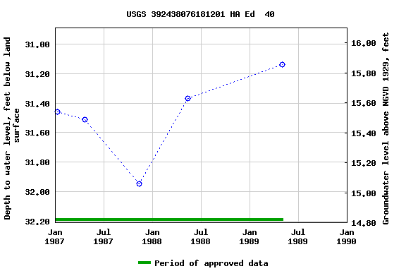 Graph of groundwater level data at USGS 392438076181201 HA Ed  40