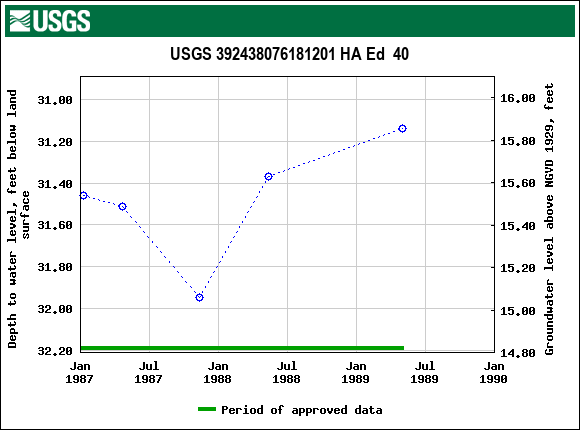 Graph of groundwater level data at USGS 392438076181201 HA Ed  40