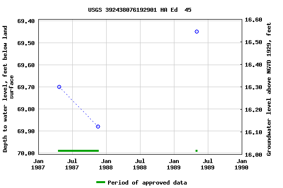 Graph of groundwater level data at USGS 392438076192901 HA Ed  45