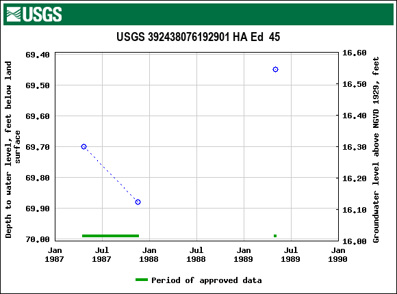 Graph of groundwater level data at USGS 392438076192901 HA Ed  45