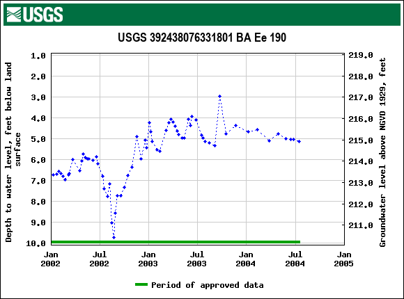 Graph of groundwater level data at USGS 392438076331801 BA Ee 190