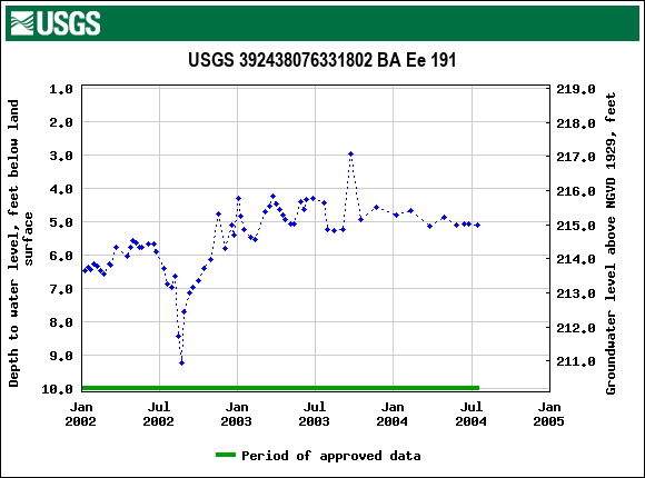 Graph of groundwater level data at USGS 392438076331802 BA Ee 191