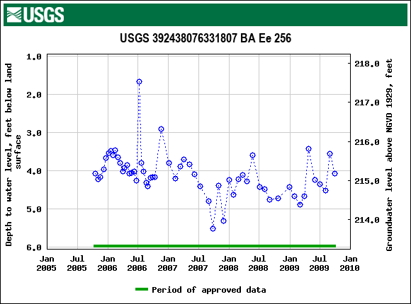 Graph of groundwater level data at USGS 392438076331807 BA Ee 256