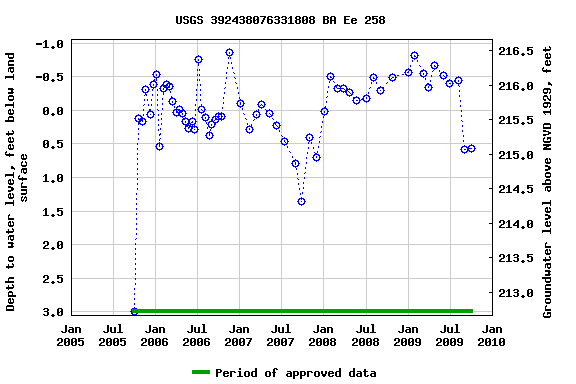 Graph of groundwater level data at USGS 392438076331808 BA Ee 258