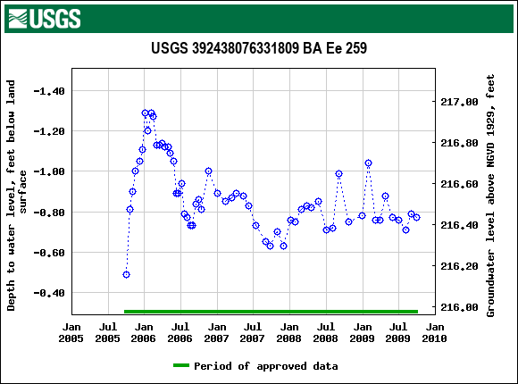 Graph of groundwater level data at USGS 392438076331809 BA Ee 259