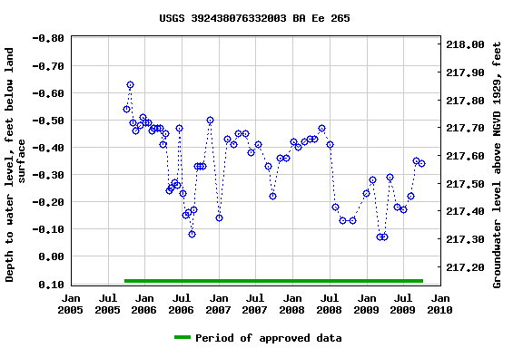 Graph of groundwater level data at USGS 392438076332003 BA Ee 265