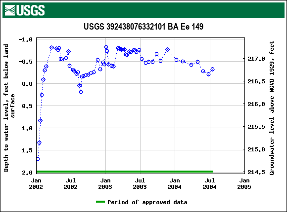 Graph of groundwater level data at USGS 392438076332101 BA Ee 149