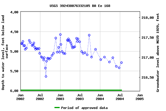 Graph of groundwater level data at USGS 392438076332105 BA Ee 168