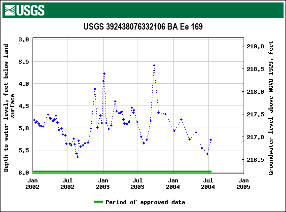 Graph of groundwater level data at USGS 392438076332106 BA Ee 169