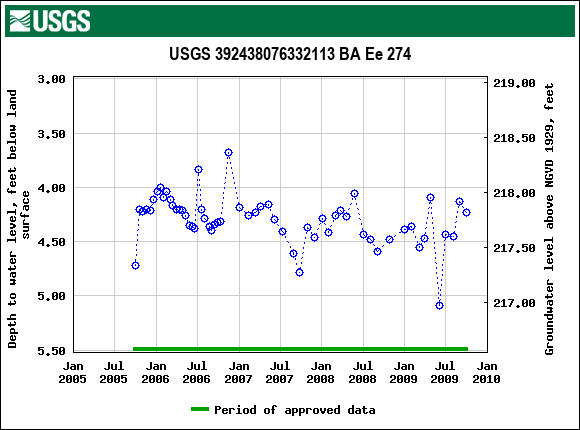 Graph of groundwater level data at USGS 392438076332113 BA Ee 274