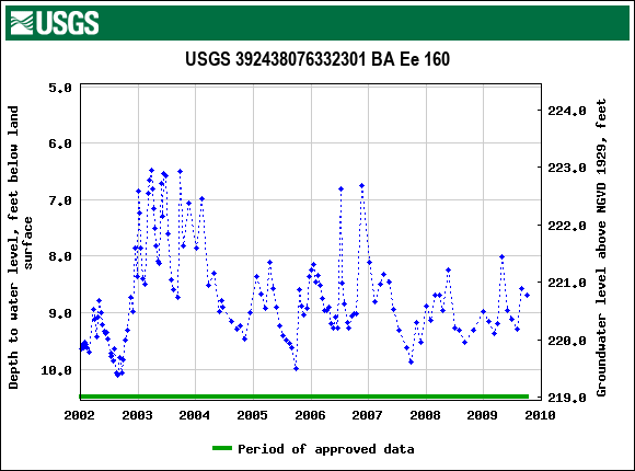 Graph of groundwater level data at USGS 392438076332301 BA Ee 160