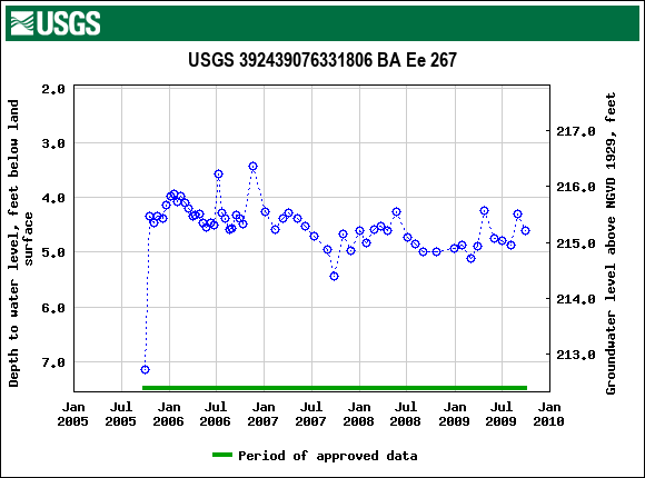 Graph of groundwater level data at USGS 392439076331806 BA Ee 267