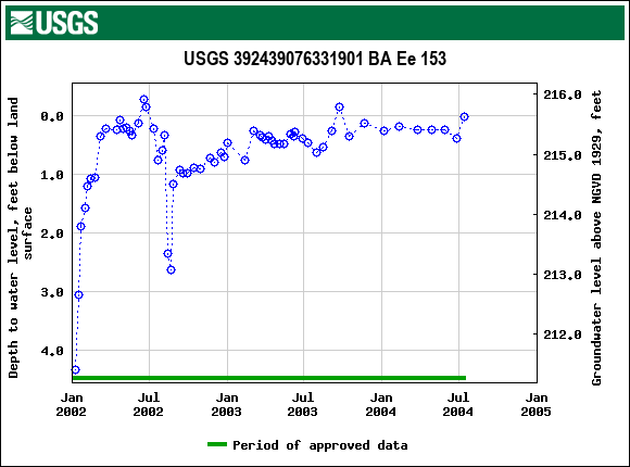 Graph of groundwater level data at USGS 392439076331901 BA Ee 153