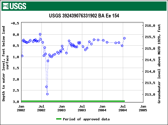 Graph of groundwater level data at USGS 392439076331902 BA Ee 154