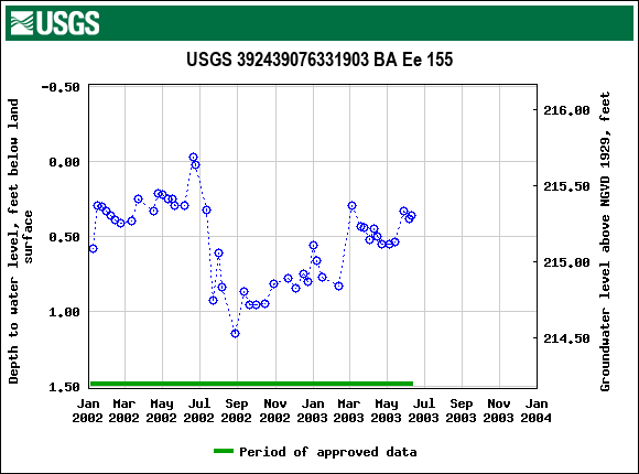 Graph of groundwater level data at USGS 392439076331903 BA Ee 155