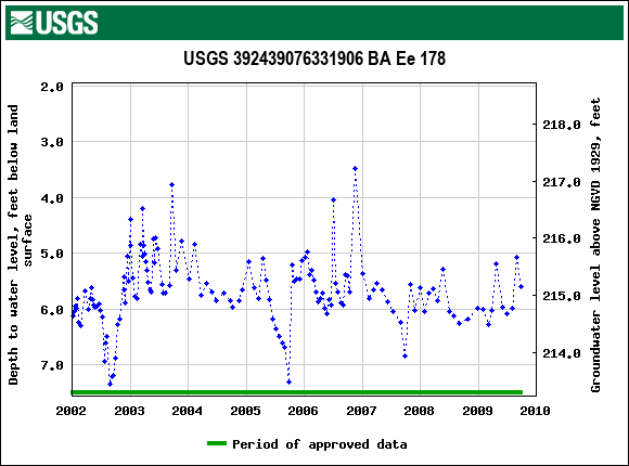 Graph of groundwater level data at USGS 392439076331906 BA Ee 178