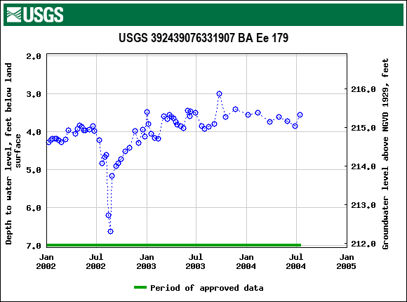 Graph of groundwater level data at USGS 392439076331907 BA Ee 179