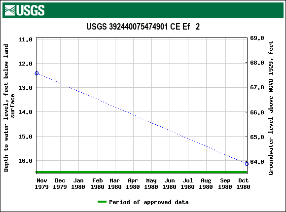 Graph of groundwater level data at USGS 392440075474901 CE Ef   2