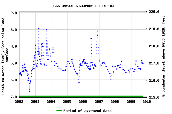 Graph of groundwater level data at USGS 392440076332002 BA Ee 183