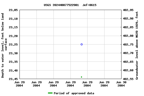 Graph of groundwater level data at USGS 392440077522901  Jef-0615