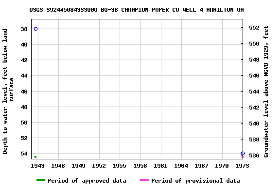 Graph of groundwater level data at USGS 392445084333000 BU-36 CHAMPION PAPER CO WELL 4 HAMILTON OH