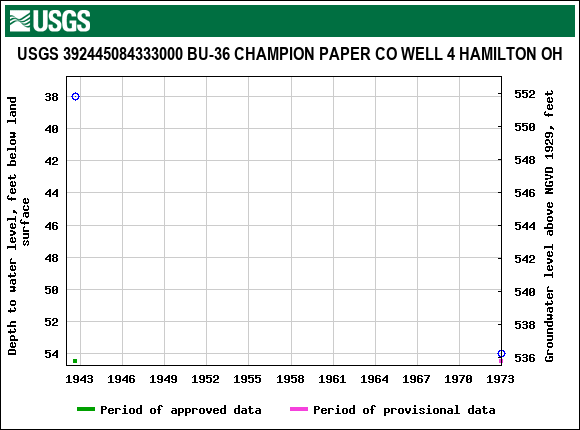 Graph of groundwater level data at USGS 392445084333000 BU-36 CHAMPION PAPER CO WELL 4 HAMILTON OH