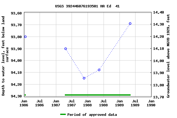 Graph of groundwater level data at USGS 392446076193501 HA Ed  41