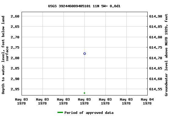 Graph of groundwater level data at USGS 392446089405101 11N 5W- 8.8d1