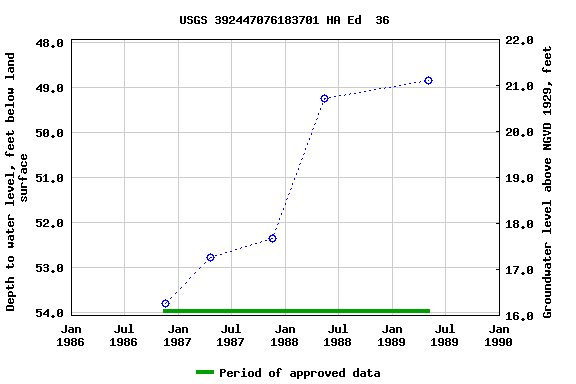 Graph of groundwater level data at USGS 392447076183701 HA Ed  36