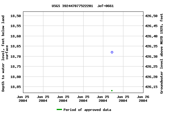 Graph of groundwater level data at USGS 392447077522201  Jef-0661