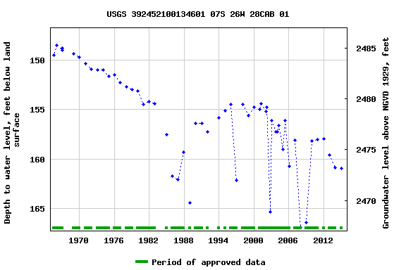 Graph of groundwater level data at USGS 392452100134601 07S 26W 28CAB 01