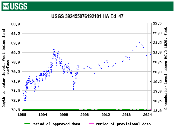 Graph of groundwater level data at USGS 392455076192101 HA Ed  47