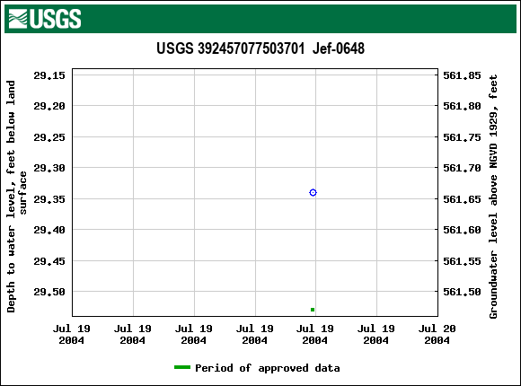 Graph of groundwater level data at USGS 392457077503701  Jef-0648